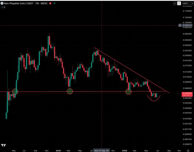 A weekly candlestick chart of Non-Playable Coin (NPC/USDT) on MEXC shows price consolidating near a critical horizontal support around $0.0039–0.0043, with a descending triangle pattern forming that has triggered multiple bounce points (circled in green), supporting the post's claim of an imminent bullish deviation breakout.
