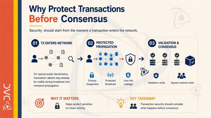 The infographic, titled "Why Protect Transactions Before Consensus," outlines a three-step process—transaction entering the network, protected propagation with encrypted assignment and broadcast, and validation/consensus—illustrating why transaction security must begin prior to consensus. It visually supports the post's discussion of how blockchains should safeguard sensitive transaction details from the moment they enter the network, before reaching execution, coordination, and finality layers like those separated by DAC Chain.
