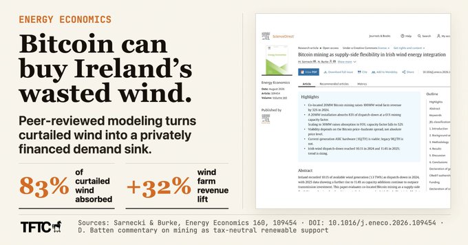 This promotional graphic from TFIC highlights a peer-reviewed study published in Energy Economics, stating "Bitcoin can buy Ireland's wasted wind," with key statistics showing 83% of curtailed wind absorbed and a 32% wind farm revenue lift, sourced from Sarnecki & Burke, DOI: 10.1016/j.eneco.2026.109454. The image features a screenshot of the ScienceDirect article page on the right, with the paper's abstract noting that wind dispatch-down reached 803 GWh in 2024 while bitcoin miners consumed just 52 GWh.