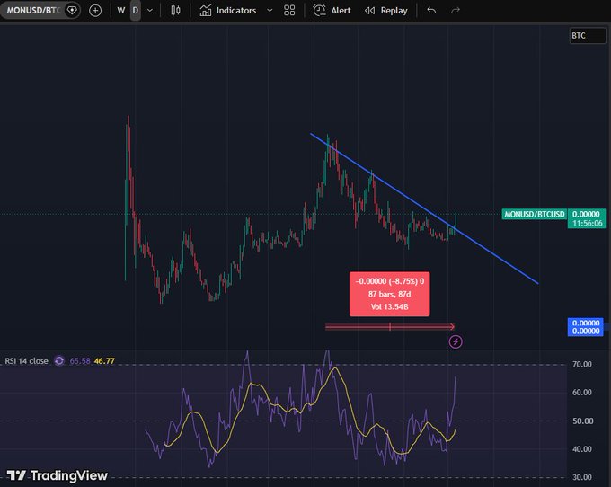 TradingView BTC/USD chart displaying a descending trendline, 87-bar 8.75% decline with 13.54B volume, and RSI 14 indicator at 65.58/46.77.