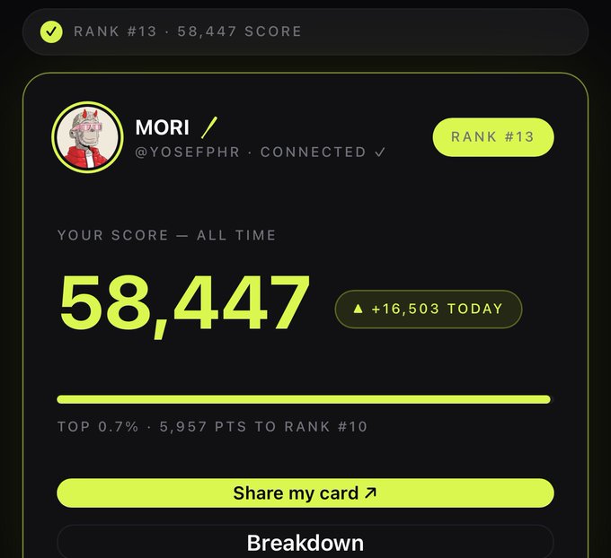 A neon yellow and black user profile card for 'MORI' (@YOSEFPHR) showing Rank #13 with an all-time score of 58,447 and a +16,503 gain today.