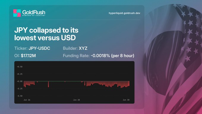 A GoldRush by Hyphen Labs promotional card reports "JPY collapsed to its lowest versus USD," citing ticker JPY-USDC, OI of $17.12M, builder XYZ, and a funding rate of -0.0018% per 8 hours, with a bar chart of funding rates trending negative from June 26–30 and an American flag backdrop—visually reinforcing the post's point about the yen's historic weakness against the dollar and the persistent negative funding rewarding short JPY positions.