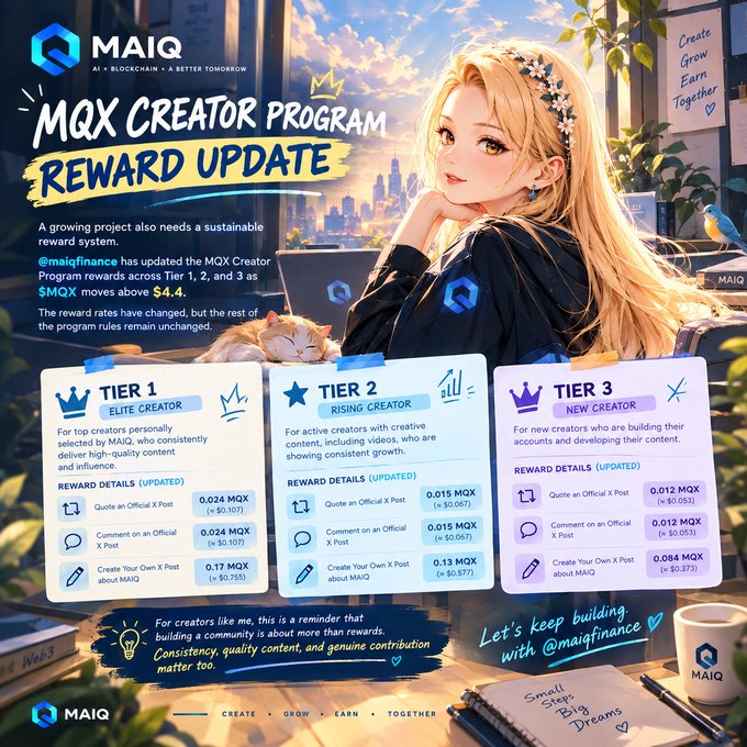 A promotional graphic for MAIQ announces an "MQX Creator Program Reward Update" by @maiqfinance, featuring an anime-style illustration of a blonde woman alongside detailed tier breakdown cards showing MQX reward amounts for Tier 1 (Elite Creator), Tier 2 (Rising Creator), and Tier 3 (New Creator), corresponding to the post's announcement about updated creator rewards as $MQX moves above $4.4.