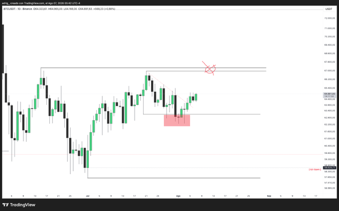 A TradingView daily chart for Bitcoin (BTCUSDT) showing candlestick price action with horizontal support/resistance lines, a highlighted pink supply zone, and a red X marking a failed breakout.