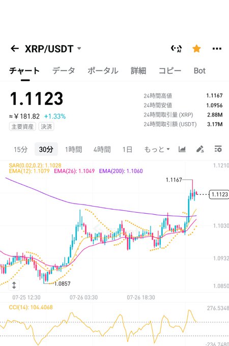 A screenshot of a cryptocurrency trading app showing the XRP/USDT price chart at 1.1123 (≈¥181.82), with a 1.33% gain, displaying 30-minute candlestick data with SAR, EMA indicators and a CCI(14) reading of 104.4068—reflecting the user's excitement over the slight upward move in XRP.