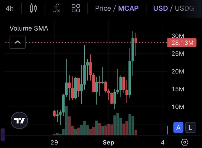The image shows a 4-hour candlestick chart with the volume SMA indicator highlighted at 28.13M, displaying recent price action and volume bars for what appears to be the $MICRODUCK token in late August/early September. The chart's strong upward momentum and surging volume support the post's claim of trending activity following the viral NVIDIA-Hugging Face acquisition rumors tied to the Microduck robot.