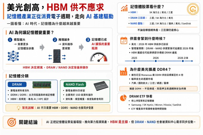 The image features a white poster that has information about Artificial Intelligence (AI), specifically discussing the relationship between an Artificial Neural Network, or simply an AI system, and the technology behind the term "HBM." The poster provides details about the capabilities of AI and its uses in various applications, such as analyzing data, making decisions based on patterns, and even predicting stock market trends. It also emphasizes how Artificial Intelligence can revolutionize different fields, including healthcare and financial services, among others. In summary, the poster is focused on providing an informative visual to help people understand the potential impact of AI systems in our increasingly connected world.
