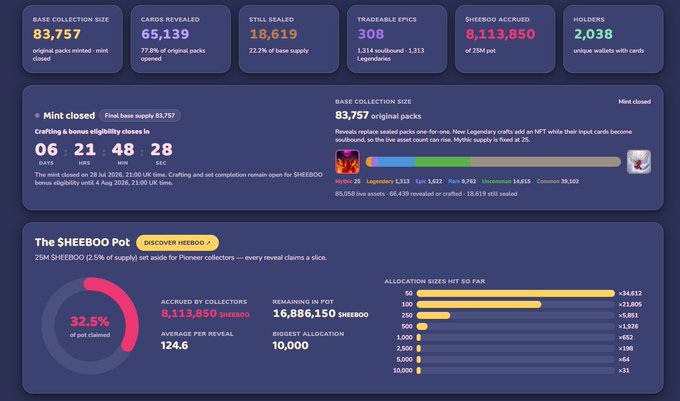 A dashboard for the "Mint closed" SHEEBOO mint on Base shows a base collection size of 83,757 packs, 65,139 packs revealed, and 8,113,850 SHEEBO accrued by 2,038 holders, with crafting a bonus eligibility closing in 6 days, 21 hours, 48 minutes, 28 seconds. The data visualizes the low-cost $10 pack entry strategy mentioned in the post, highlighting that while 8,113,850 SHEEBO has been claimed by collectors, 16,886,150 SHEEBO remains in the pot alongside a 32.5% pot claim progress.