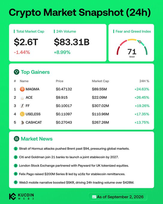The infographic, branded "KuCoin Web3" and dated September 2, 2026, displays a 24-hour crypto market snapshot showing a $2.6T total market cap (down 1.44%), $83.31B trading volume (up 8.99%), and a Fear & Greed Index of 71 (Greed). It highlights the top 5 gainers—$MAGMA (+24.63%), $ACE (+26.45%), $FF (+19.26%), $USELESS (+17.35%), and $CASHCAT (+13.75%)—along with market news on geopolitical tensions, a major banking stablecoin initiative, and other industry developments. The post's caption summarizes the key top gainers and main headlines featured on the dashboard.