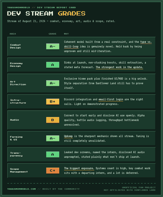 A 'DEV STREAM REPORT CARD' from YAKKAMONWORLD dated August 21, 2026, grading various game development areas like Combat Design (A-), Economy Design (A), and Audio (B) with detailed justifications.