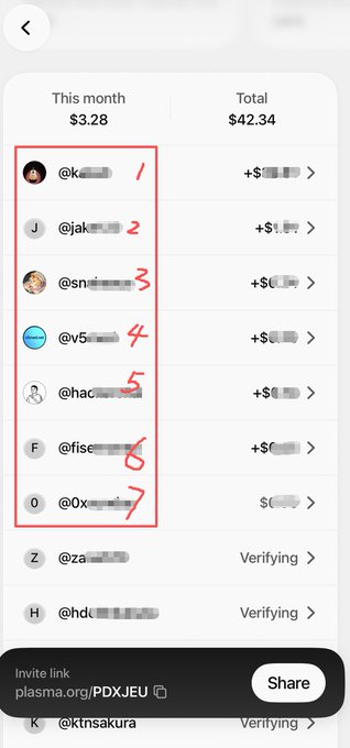 The image displays a referral dashboard showing 7 successful sign-ups (highlighted in red) for Plasma One this month, contributing to a monthly earnings of $3.28 and total earnings of $42.34. Usernames like @k, @jak, @sn, @v5, @hac, @fise, and @0x are listed alongside partial earnings, with the invite link "plasma.org/PDXJEU" shown for sharing. The post celebrates these 7 successful referrals registered through the user's Plasma One referral link.