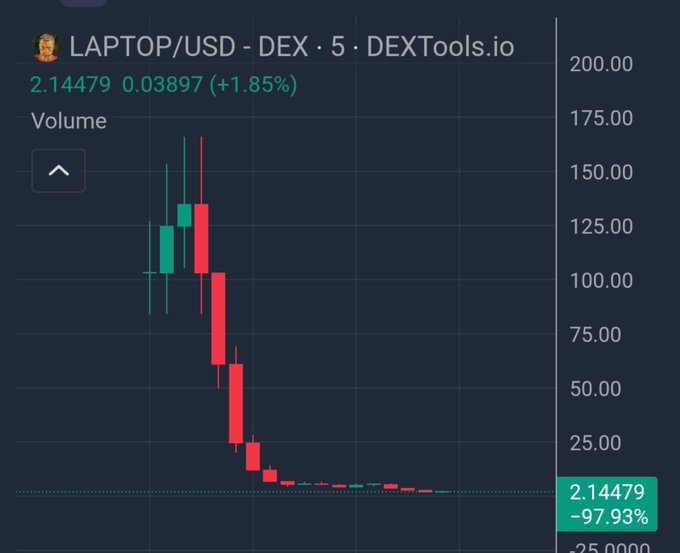 A candlestick chart from DEXTools.io showing 'LAPTOP/USD' with a current price of 2.14479 and a decline of -97.93%.