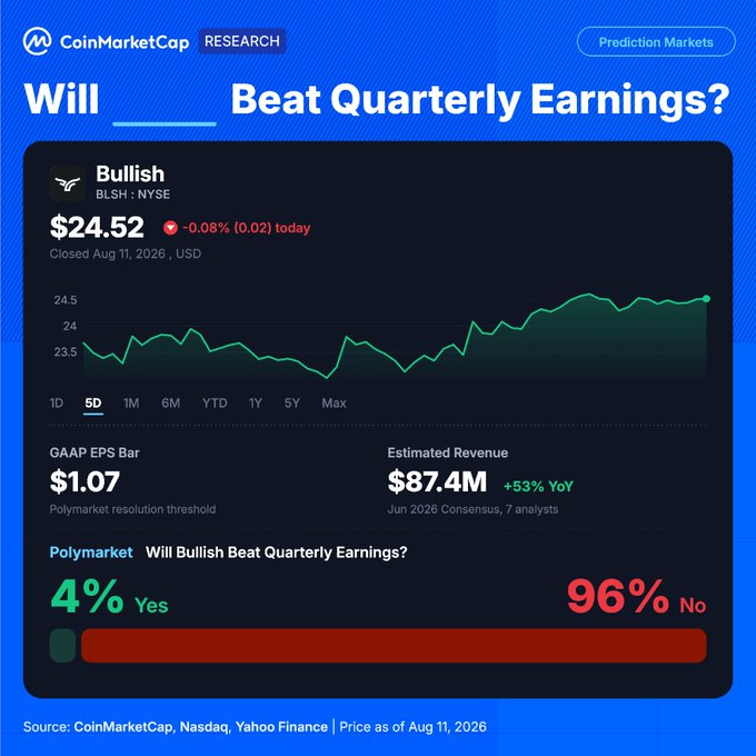 CoinMarketCap Research prediction markets show just a 4% chance that Bullish (BLSH, last $24.52) beats the $1.07 GAAP EPS estimate on ~$87.4M revenue (+53% YoY), versus a 96% implied probability of missing despite the stock's recent uptrend.