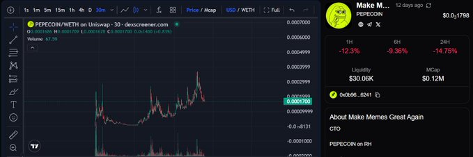 A TradingView chart for PEPECOIN/WETH on Uniswap showing a 30-minute candle pattern, with a side panel displaying 'Make Memes Great Again' PEPECOIN stats, including a 14.75% drop over 24 hours.