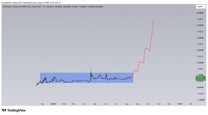 A TradingView chart of the PREVERSE/USDT perpetual contract on Binance shows the asset trading sideways within a blue highlighted range (around 0.50–0.85) from late 2024 through July 2025, before breaking out sharply upward to ~0.83 (+56.56%) on August 14, 2025—visually supporting the post's bullish sentiment that "it's time" for $pieverse.