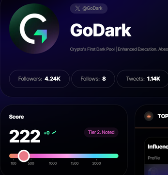 The image shows an X profile card for GoDark (@GoDark) with a "Score" of 222 (+0) labeled "Tier 2: Noted," 4.24K followers, 8 follows, and 1.14K tweets. It supports the post by visualizing GoDark's social metrics as the project launches its closed testnet and waitlist for early access.