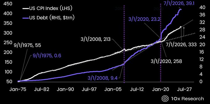 A financial chart from 10x Research plots the US CPI Index (white) and US Debt in $trn (purple) from January 1975 to July 2027, highlighting values at 9/1/1975 (CPI 55, Debt 0.6), 3/1/2008 (CPI 213, Debt 9.4), 3/1/2020 (CPI 258, Debt 23.2), and 7/1/2026 (CPI 333, Debt 39.1).