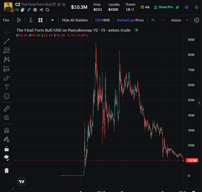 The image displays a candlestick chart from axiom.trade for "The Final Form Bull" token ($BULL) on Pancakeswap V2, showing a dramatic spike to ~$90M market cap before steadily declining to $10.3M. This chart visually supports the post's warning about the risks of holding "CZ"-themed meme coins hoping for a Binance listing, as the token's value has collapsed roughly 87% from its peak.