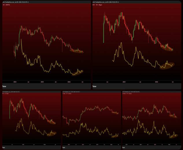 A composite of TradingView charts displaying various altcoins against Bitcoin (denoted by "BTC" and the yellow comparison line), illustrating that numerous altcoins have flattened against BTC since Q4 2025 or Q1 2026 while simultaneously forming weekly bullish divergences for the first time since the late 2024 peak.