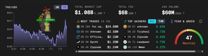 A cryptocurrency market dashboard showing TAO/USD at $217 (7D chart), Total Market Cap $1.08B, FDV $6B, 24H Volume $60M, with top gainers including unknown (6.93%), Trishool (6.73%), Zipcode, Leadpoet, and Fear & Greed index at 47 (Neutral).