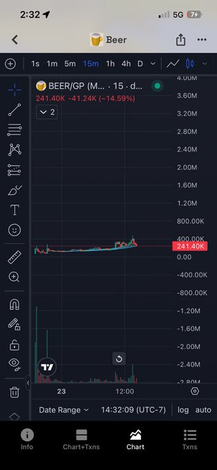 A mobile trading chart screenshot showing the BEER/GP memecoin down 14.59% to 241.40K over a 15-minute timeframe, with low trading volume.