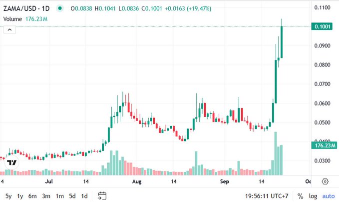 A candlestick chart of ZAMA/USD showing a sharp upward breakout to 0.1001, with +19.47% daily gain and 176.23M volume.