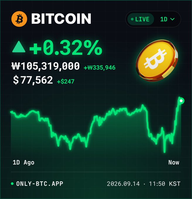 The image displays a Bitcoin live price tracker widget showing BTC trading at ₩105,319,000 (with a +₩335,946 increase) and $77,562 (up $247), reflecting a +0.32% gain over a 1-day period as of 2026.09.14 at 11:50 KST, with a green line chart illustrating intraday volatility that ends on a sharp upward spike labeled "Now." The accompanying post aligns with the image's optimistic tone, reassuring viewers not to fear bearish scenarios like the Clarity Act rejection or rate hikes, emphasizing that even a single positive catalyst (bill passage or rate freeze) could trigger a massive bullish rally—making price predictions meaningless and consistent DCA (dollar-cost averaging) the wiser strategy.