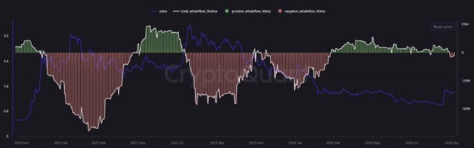 A financial chart showing price in blue and total whale/faction whale flows in green and red bars from 2024 November to 2026 September, with a CryptoQuant watermark.