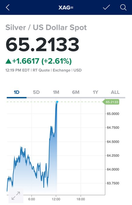 A financial app screenshot displays the Silver/US Dollar Spot (XAG) price at 65.2133, up +1.6617 (+2.61%) with an intraday chart showing a sharp midday spike. The image supports the post's bullish silver call, visually highlighting the strong daily surge that the author believes is a precursor to upcoming all-time highs.