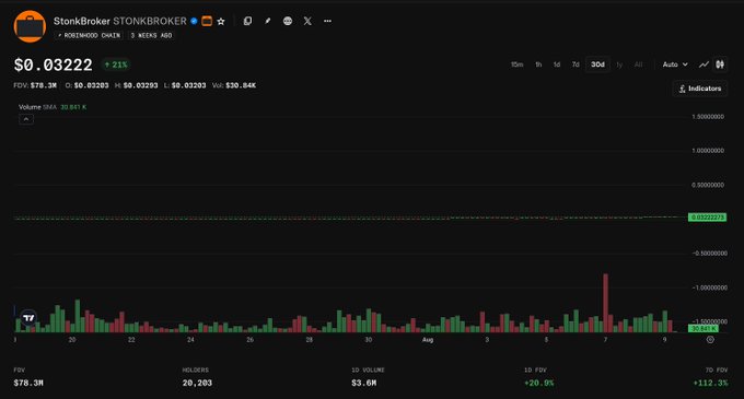 A cryptocurrency chart for 'StonKBroker ($TONKBROKER)' on a dark interface, showing a price of $0.03222 with a +21% increase, FDV of $78.3M, and volume SMA of 20.86M.