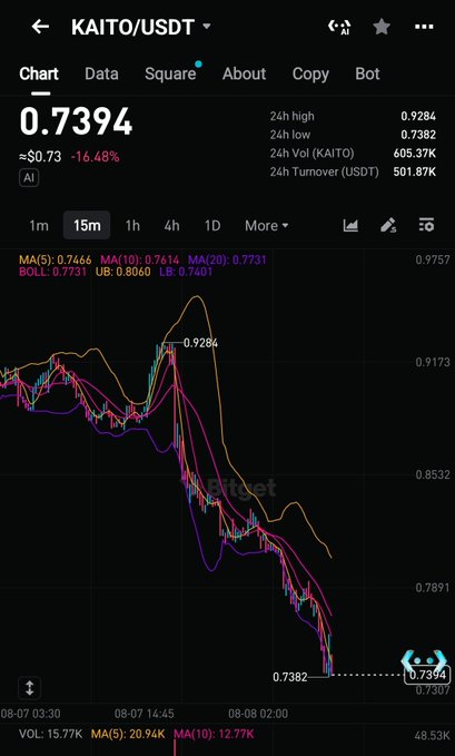 A trading chart for 'KAITO/USDT' shows a price of 0.7394, down 16.48% to approximately $0.73, with a 24h high of 0.9284 and a downward trending candlestick pattern on a 15-minute timeframe.