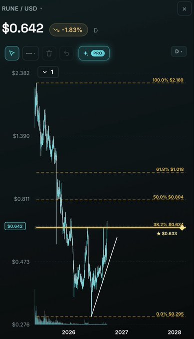 A cryptocurrency price chart for RUNE/USD showing a price of $0.642 with a 1.83% decline, displaying Fibonacci retracement levels and price action across 2026-2028.