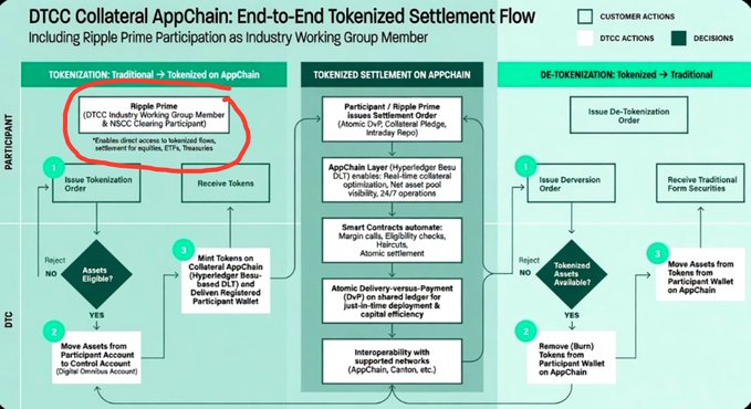 A diagram titled "DTCC Collateral AppChain: End-to-End Tokenized Settlement Flow Including Ripple Prime Participation as Industry Working Group Member" outlines a three-stage process (Tokenization, Tokenized Settlement on AppChain, and De-Tokenization) showing how Ripple Prime, highlighted as a DTCC Industry Working Group Member & NSCC Clearing Participant, integrates with AppChain Layer (Hyperledger Besu DLT) to enable atomic collateral pledging, smart contract auto-margin calls, and instant settlement. The flow illustrates the shift from traditional collateral management to tokenized assets on the AppChain, with Ripple Prime (NSCC code 0443) positioned at the critical tokenization entry point, connecting traditional finance participants to this evolving infrastructure.