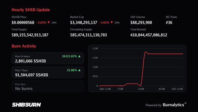 A 'SHIBBURN' dashboard showing an 'Hourly SHIB Update' with a SHIB price of $0.00000568 (-3.63%) and a 'Burn Activity' section indicating a 16121.65% increase in the past 24 hours with 2,801,666 $SHIB burned.