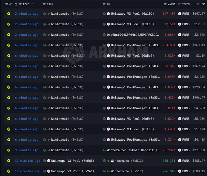 The image displays a blockchain transaction tracking interface (ARKHAM) showing multiple recent transactions involving Wintermute (0x51C) purchasing PONS tokens through various Uniswap pools (V3 Pool, PoolManager) over the past 11 minutes, with individual transactions ranging from 234.034 to 927.497 PONS totaling hundreds to thousands of dollars, supporting the post's claim that Wintermute is actively accumulating PONS tokens in preparation for CEX listings.