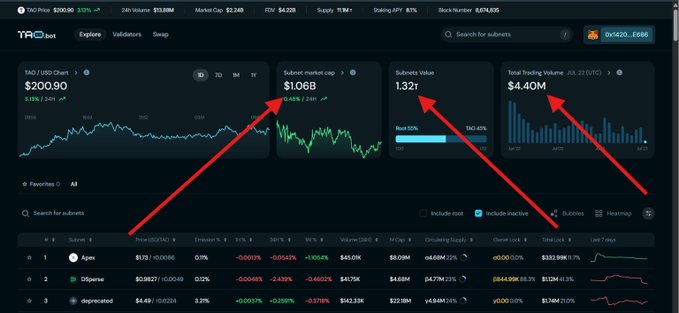 A screenshot of the TaoStats dashboard highlights the subnet economy beneath $TAO, with a $1.06B subnet market cap and $4.40M in 24-hour trading volume—underscoring the post's point that real Bittensor activity is occurring in the subnets rather than in $TAO itself.