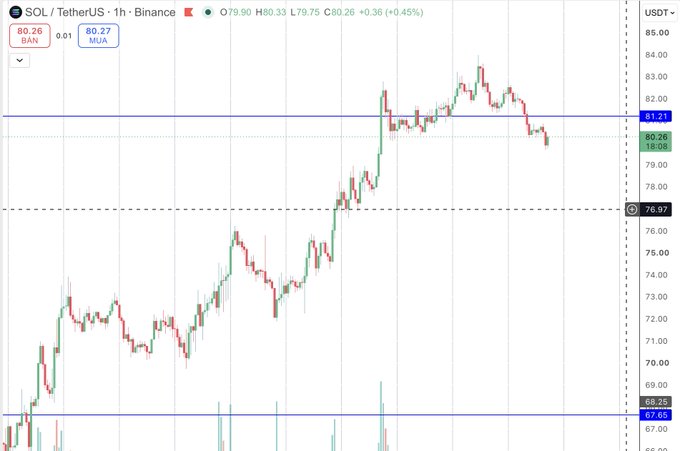 A candlestick price chart of SOL/TetherUS on Binance showing the price at $80.26, up +0.45%, with key levels marked at 67.66, 68.25, 76.07, and 81.21.
