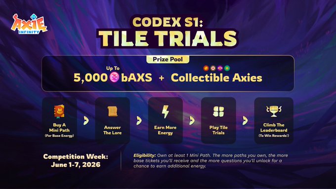 The image shows a poster for Tile Trials competition week. The poster features a purple background with white text that announces the start of the competition, which will take place from June 1st through July 7th. It also highlights the prizes available during the competition, including 5,000 bAXS and 30 collectible axies on the line. The poster includes images of different types of axioms to help participants understand how they can use them effectively in the competition.