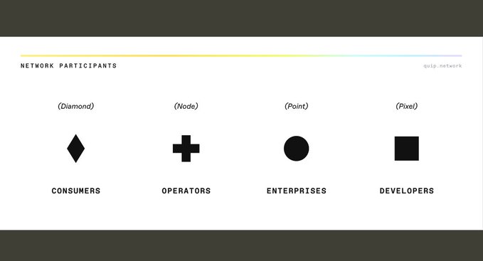 A diagram titled 'NETWORK PARTICIPANTS' showing four categories with icons: (Diamond) Consumers, (Node) Operators, (Point) Enterprises, and (Pixel) Developers.