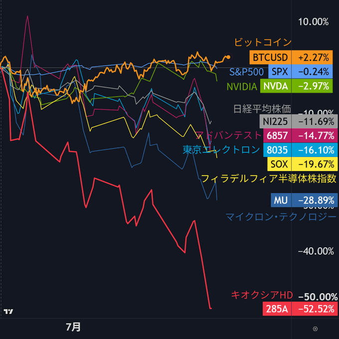 The image shows a percentage change chart from July, comparing the performance of Bitcoin (BTCUSD, +2.27%) and various AI and semiconductor stocks that have declined sharply since late June, including NVIDIA (-2.97%), Nikkei 225 (-11.69%), Nasdaq (-14.77%), Tokyo Electron (-16.10%), SOX (-19.67%), Micron (-28.89%), and Kioxia (-52.52%). This visualizes the post's point that while AI and semiconductor stocks have suffered significant sell-offs, Bitcoin has decoupled and moved in the opposite direction, suggesting potential rotation of AI-related capital into the crypto asset market.