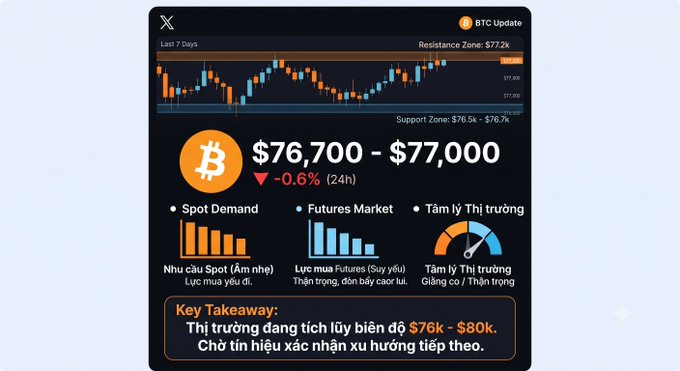 A BTC Update infographic showing Bitcoin price between $76,700 - $77,000 with a 24h decline of 0.6%, displaying candlestick charts, spot demand, futures market, and market sentiment metrics in Vietnamese.