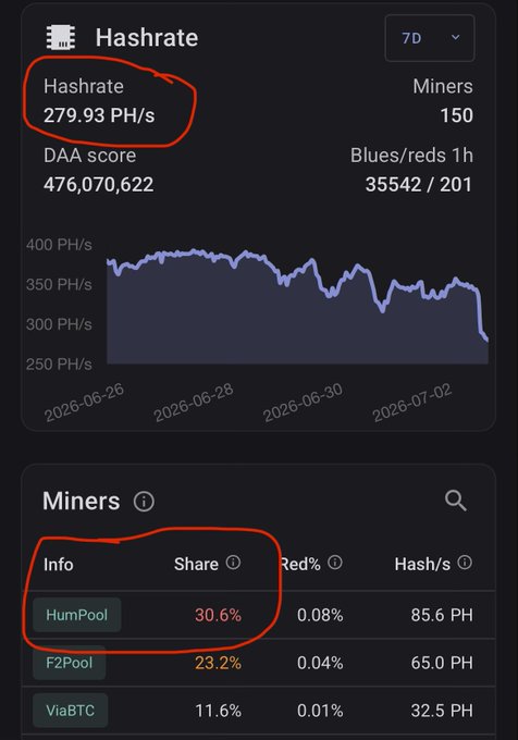 A dashboard shows a Bitcoin Hashrate of 279.93 PH/s with 150 miners, alongside pool distribution data highlighting HumPool at 30.6% and F2Pool at 23.2%.