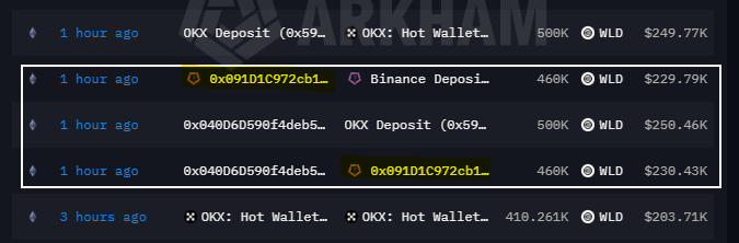A cryptocurrency transaction history showing multiple OKX Deposits and Binance Deposits worth approximately 500K and 460K WLD (Worldcoin).
