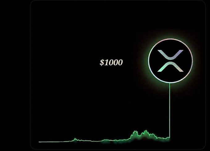A dark graphic showing a sudden $1000 spike on a price chart next to a glowing XRP/X logo, depicting a massive price surge.