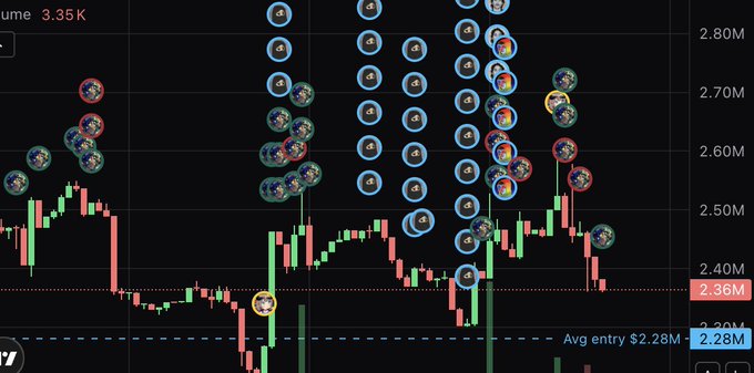 A trading chart with candlesticks showing price action around $2.40M, marked with numerous circular position/liquidation indicators and an "Avg entry $2.28M" reference line.