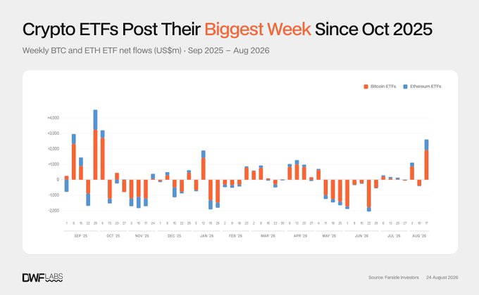 A bar chart from DWF Labs titled 'Crypto ETFs Post Their Biggest Week Since Oct 2025' showing weekly BTC and ETH ETF net flows in US$m from September 2025 to August 2026, sourced from Farside Investors dated 24 August 2026.