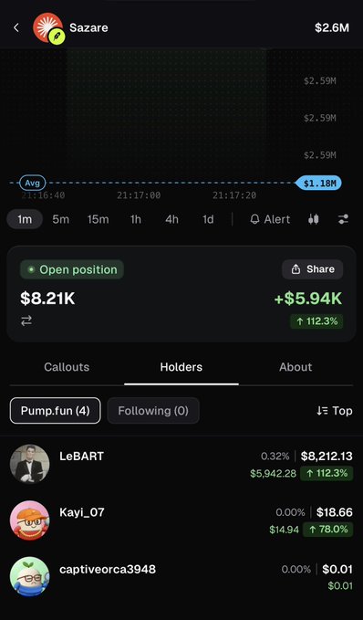 A mobile trading app screenshot showing an open position in the Sazare token valued at $8.21K with a +$5.94K (+112.3%) gain, displaying the holders list with top holder LeBART at 0.32% ($8,212.13).