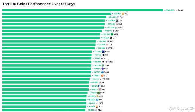 A horizontal bar chart titled 'Top 100 Coins Performance Over 90 Days' displays various cryptocurrencies including PONS, ZEC, RAY, ENA, and LINK, with the chart branded 'Crypto_GR'.