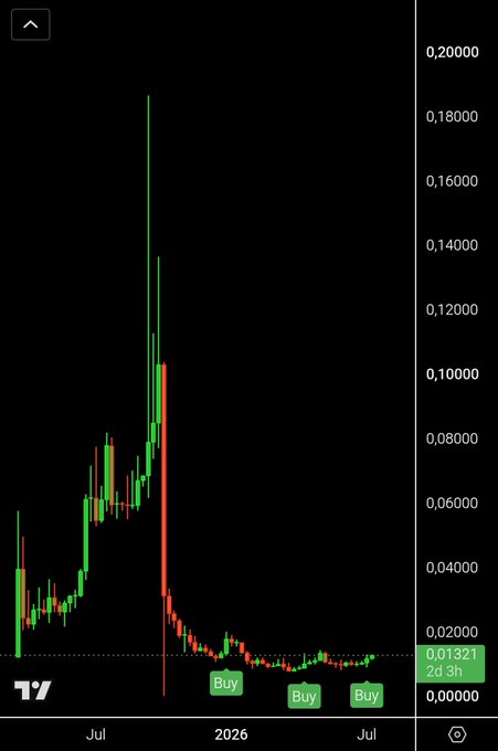 A candlestick chart showing a crypto or stock asset that spiked to roughly 0.187 before crashing down to 0.01321 (highlighted in green on the right), with multiple "Buy" signals now appearing at the bottom—suggesting the user is calling for a bounce after the dramatic pump-and-dump, fitting the celebratory "Karinna is back" tone.
