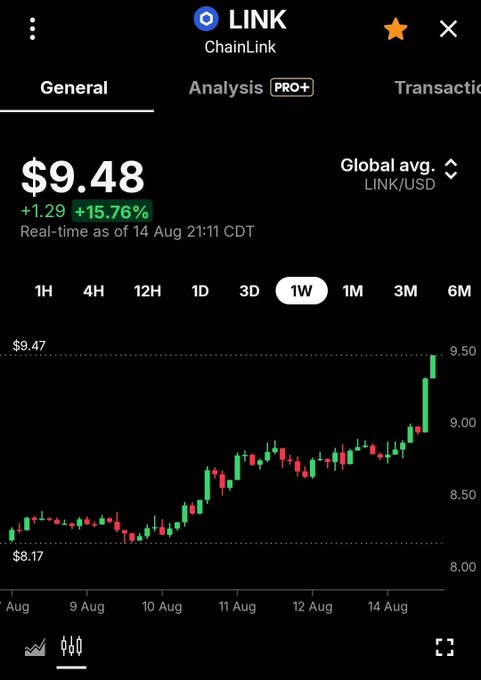 A cryptocurrency price chart app screen displaying 'LINK ChainLink' at $9.48 with a +1.29 (+15.76%) increase, showing a candlestick chart for the 1W timeframe dated 14 Aug 21:11 CDT.
